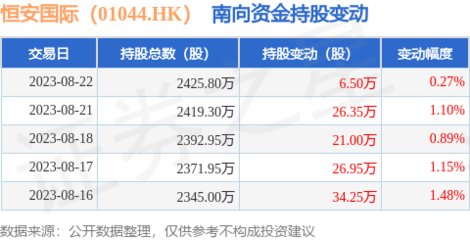 恒安國際獲南向資金增持，母嬰用品銷售前景備受關(guān)注